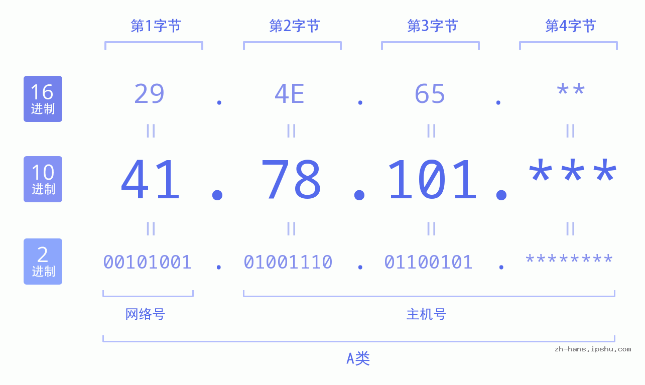 IP地址:41.78.101 数据结构图 二进制 十进制 十六进制 IPv4: 41.78.101 网络类型 网络号 主机号