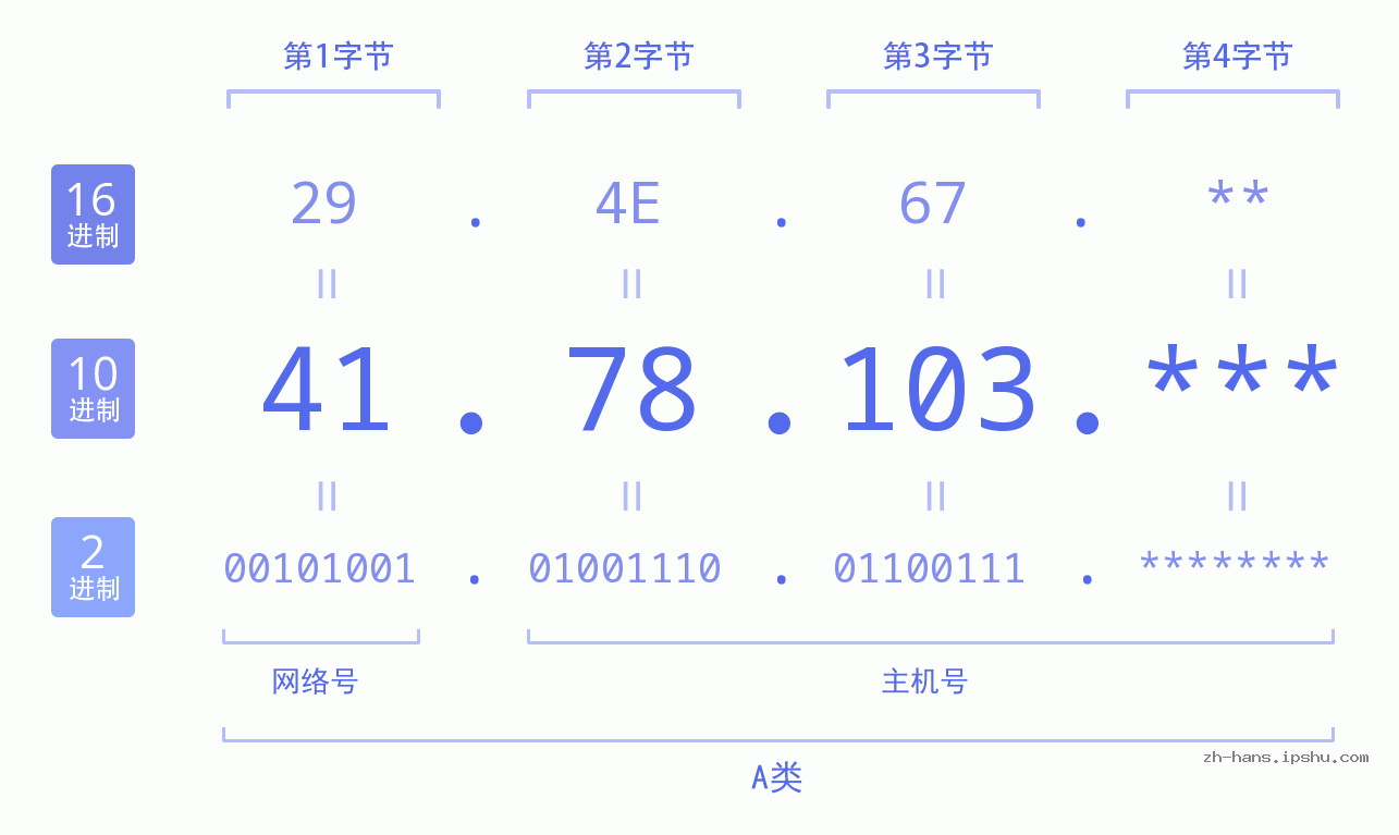 IPv4: 41.78.103 网络类型 网络号 主机号