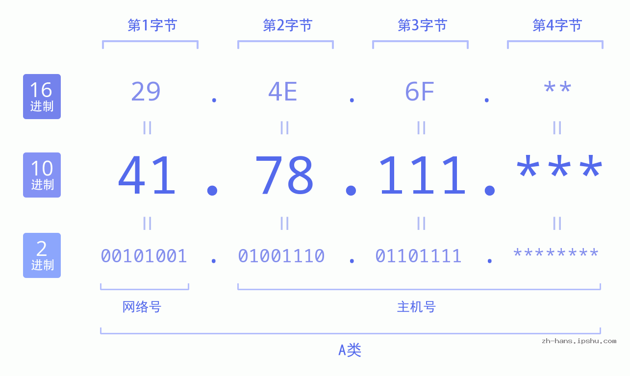 IPv4: 41.78.111 网络类型 网络号 主机号