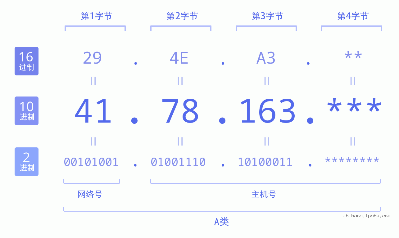 IP地址:41.78.163 数据结构图 二进制 十进制 十六进制 IPv4: 41.78.163 网络类型 网络号 主机号