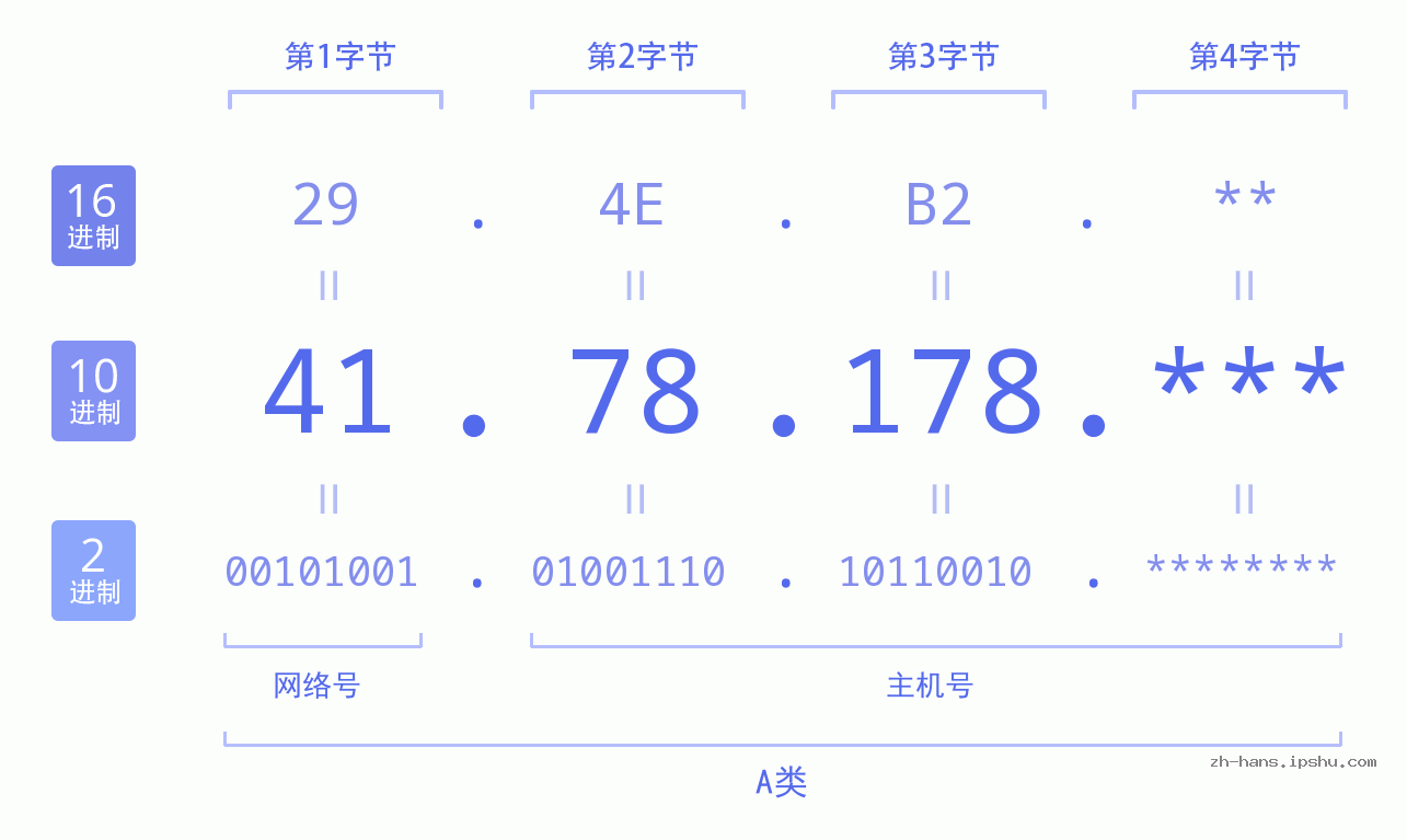 IP地址:41.78.178 数据结构图 二进制 十进制 十六进制 IPv4: 41.78.178 网络类型 网络号 主机号