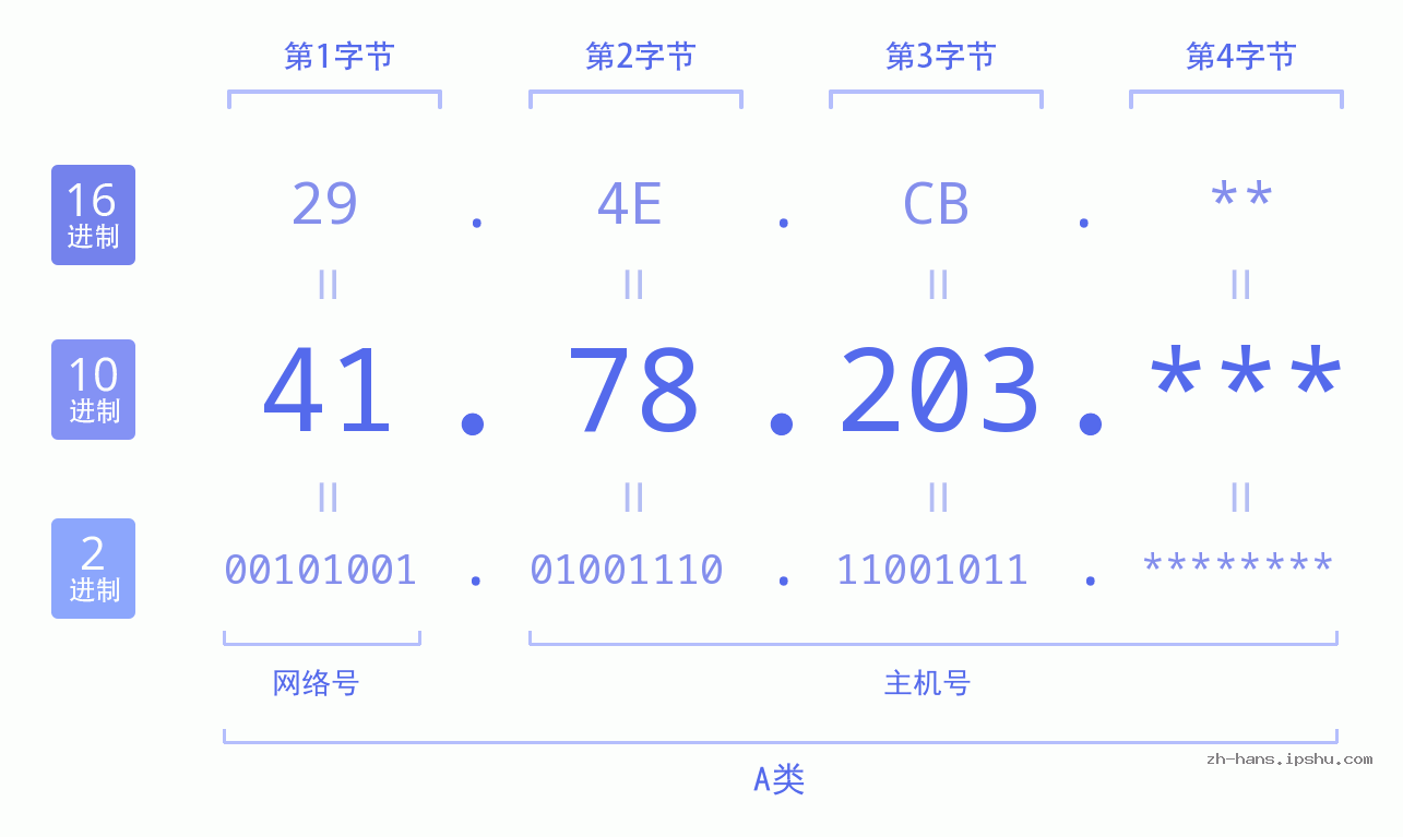 IP地址:41.78.203 数据结构图 二进制 十进制 十六进制 IPv4: 41.78.203 网络类型 网络号 主机号