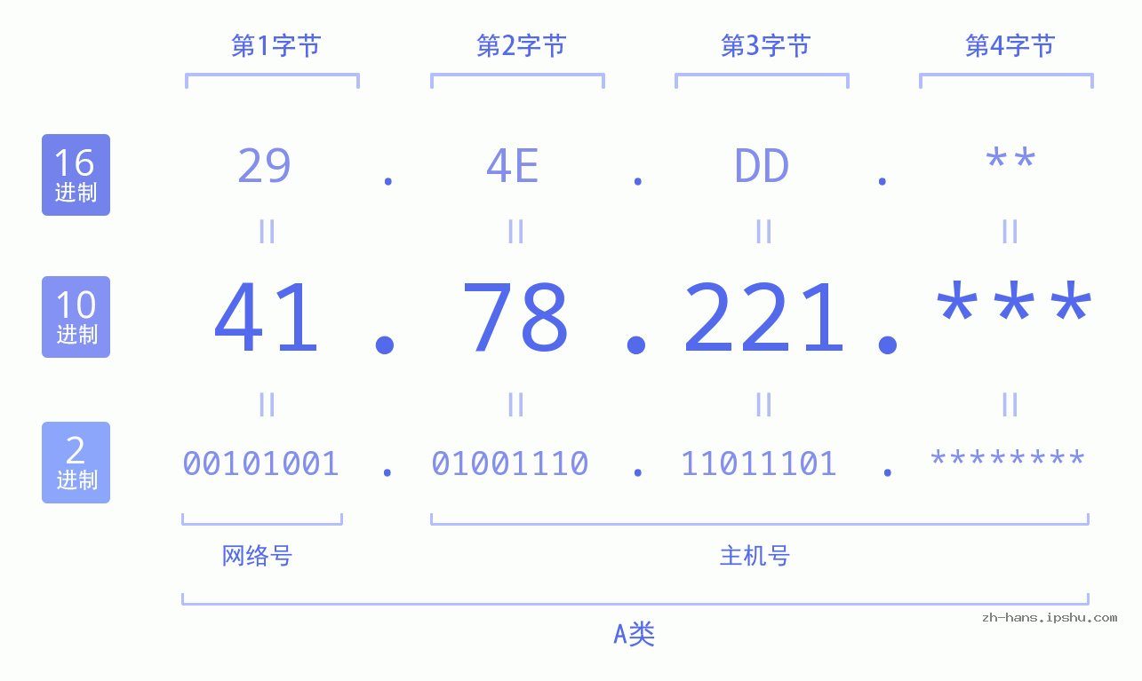 IP地址:41.78.221 数据结构图 二进制 十进制 十六进制 IPv4: 41.78.221 网络类型 网络号 主机号