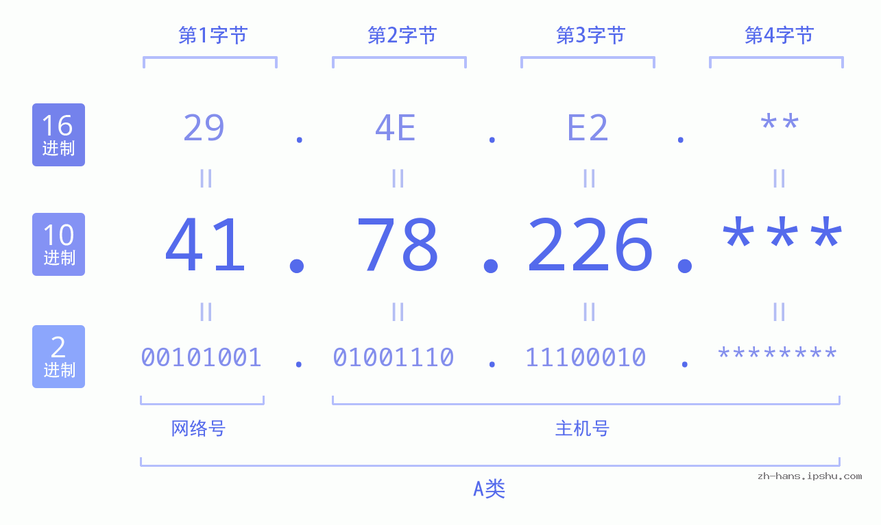 IP地址:41.78.226 数据结构图 二进制 十进制 十六进制 IPv4: 41.78.226 网络类型 网络号 主机号