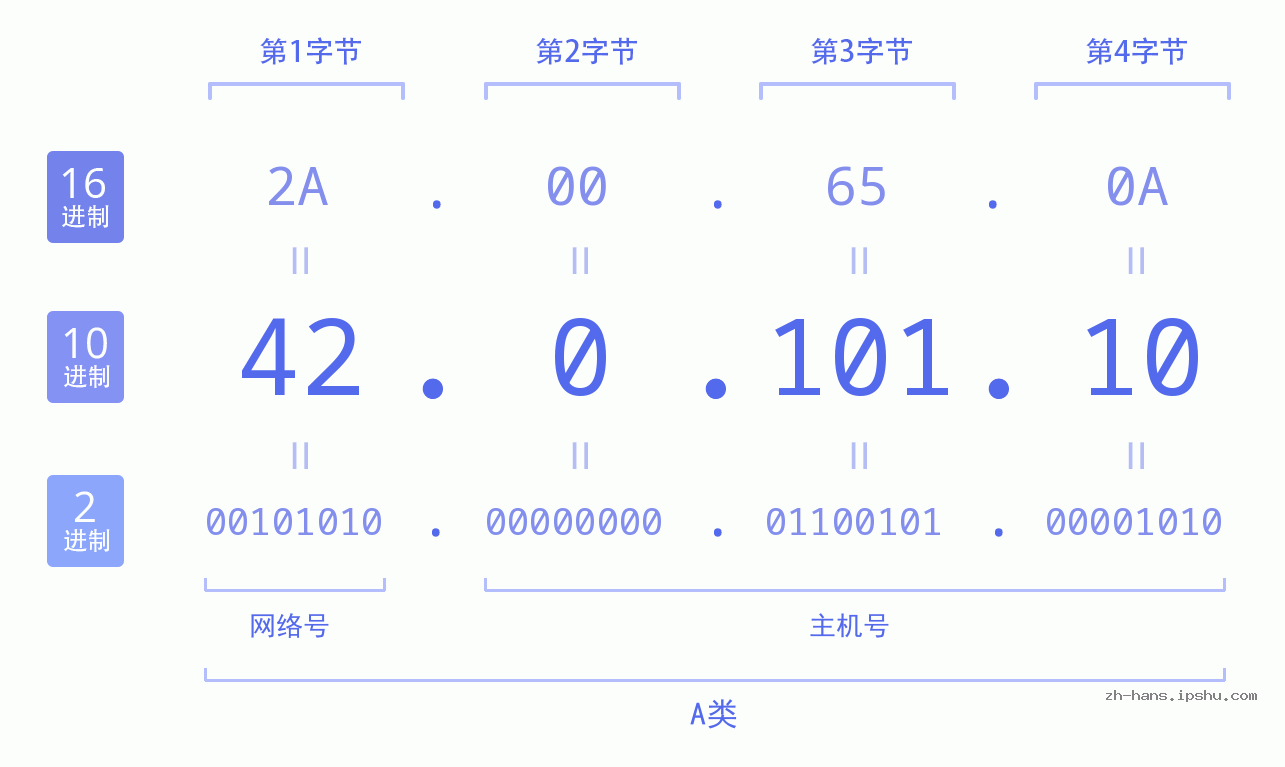 IP地址:42.0.101.10 数据结构图 二进制 十进制 十六进制 IPv4: 42.0.101.10 网络类型 网络号 主机号