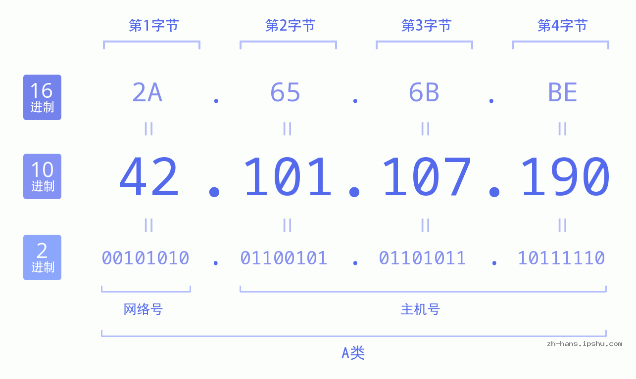 IP地址:42.101.107.190 数据结构图 二进制 十进制 十六进制 IPv4: 42.101.107.190 网络类型 网络号 主机号