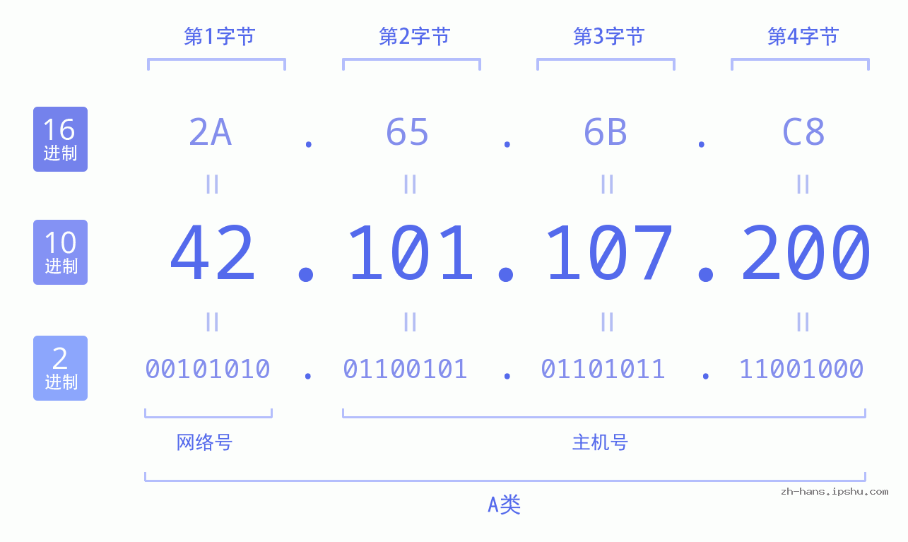 IP地址:42.101.107.200 数据结构图 二进制 十进制 十六进制 IPv4: 42.101.107.200 网络类型 网络号 主机号