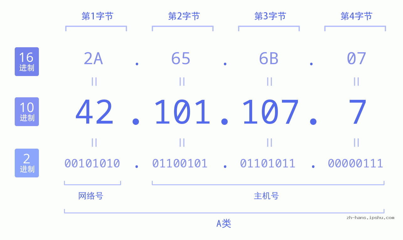 IP地址:42.101.107.7 数据结构图 二进制 十进制 十六进制 IPv4: 42.101.107.7 网络类型 网络号 主机号