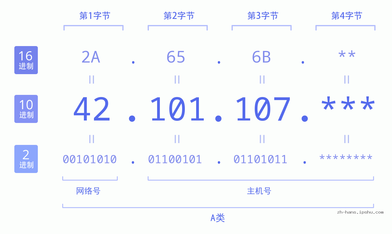 IP地址:42.101.107 数据结构图 二进制 十进制 十六进制 IPv4: 42.101.107 网络类型 网络号 主机号