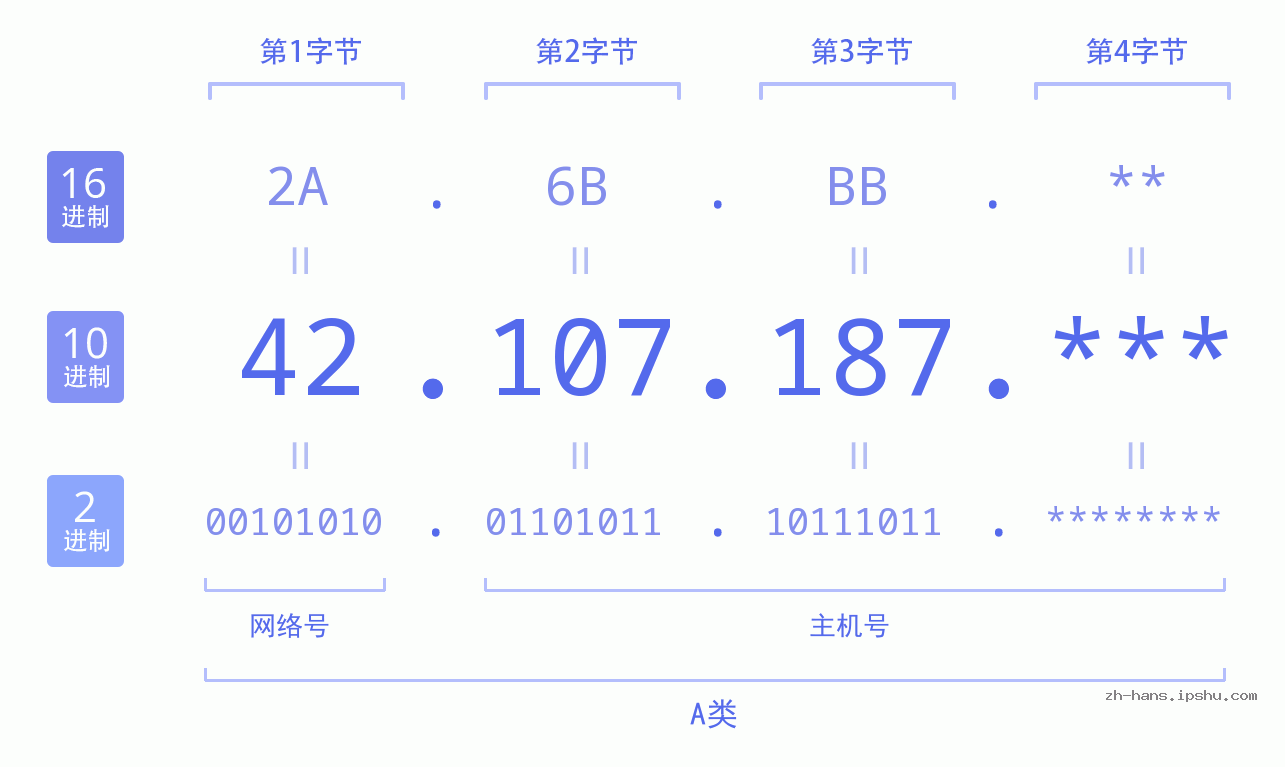 IPv4: 42.107.187 网络类型 网络号 主机号