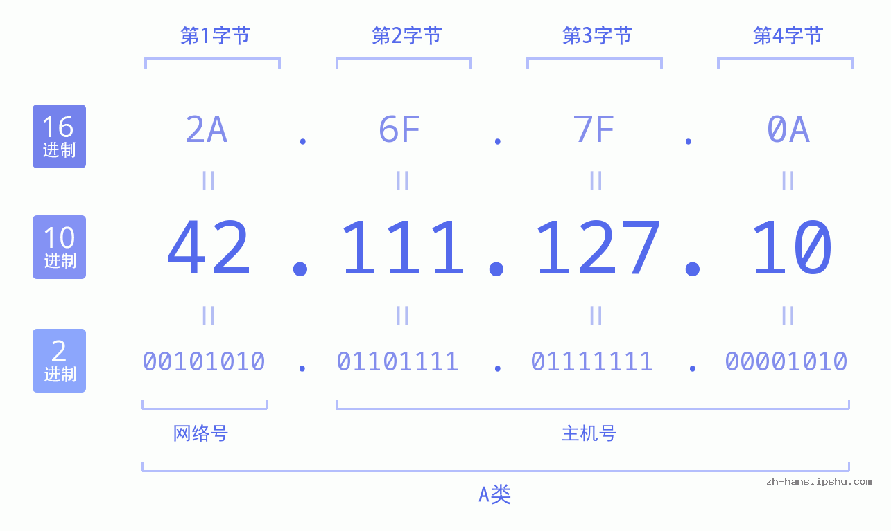 IP地址:42.111.127.10 数据结构图 二进制 十进制 十六进制 IPv4: 42.111.127.10 网络类型 网络号 主机号