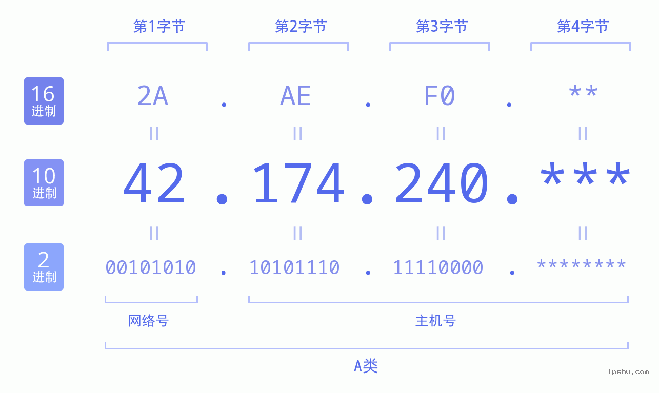 IPv4: 42.174.240 网络类型 网络号 主机号