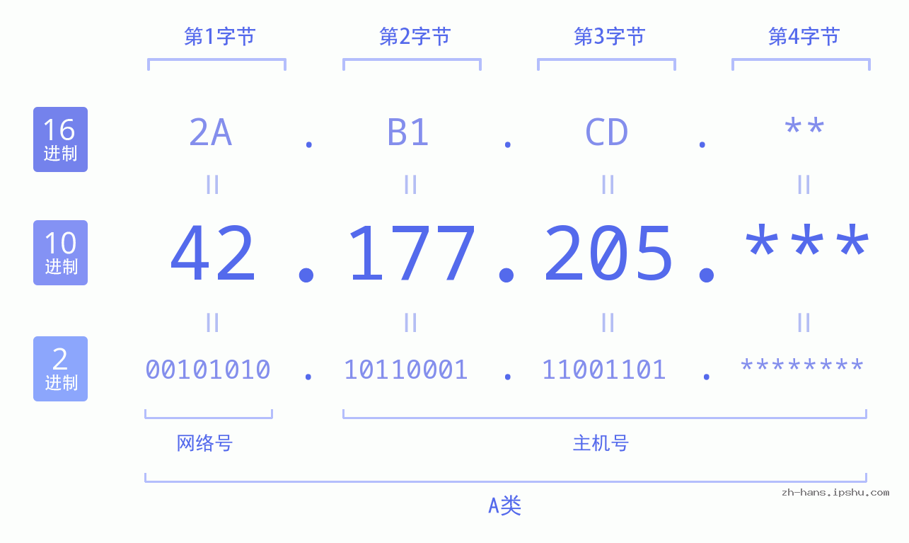 IP地址:42.177.205 数据结构图 二进制 十进制 十六进制 IPv4: 42.177.205 网络类型 网络号 主机号