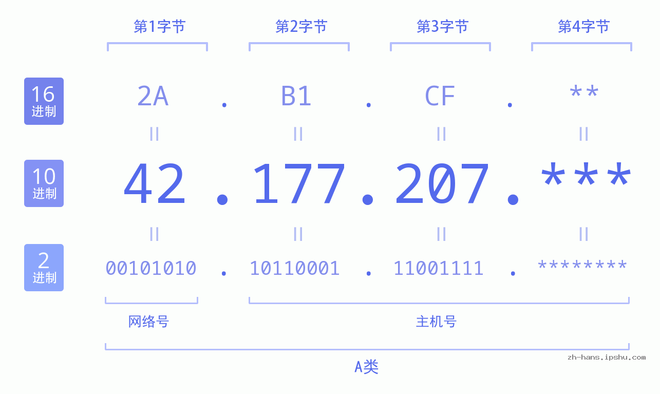 IP地址:42.177.207 数据结构图 二进制 十进制 十六进制 IPv4: 42.177.207 网络类型 网络号 主机号