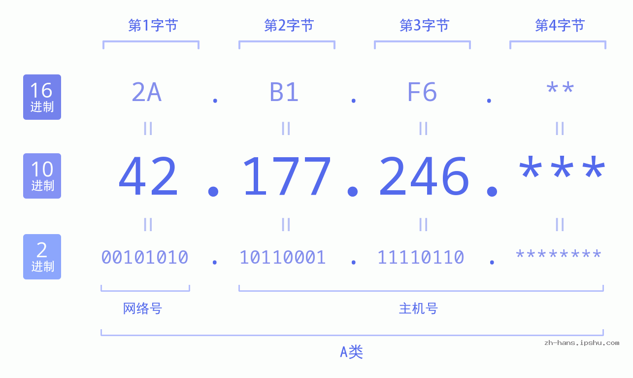 IP地址:42.177.246 数据结构图 二进制 十进制 十六进制 IPv4: 42.177.246 网络类型 网络号 主机号