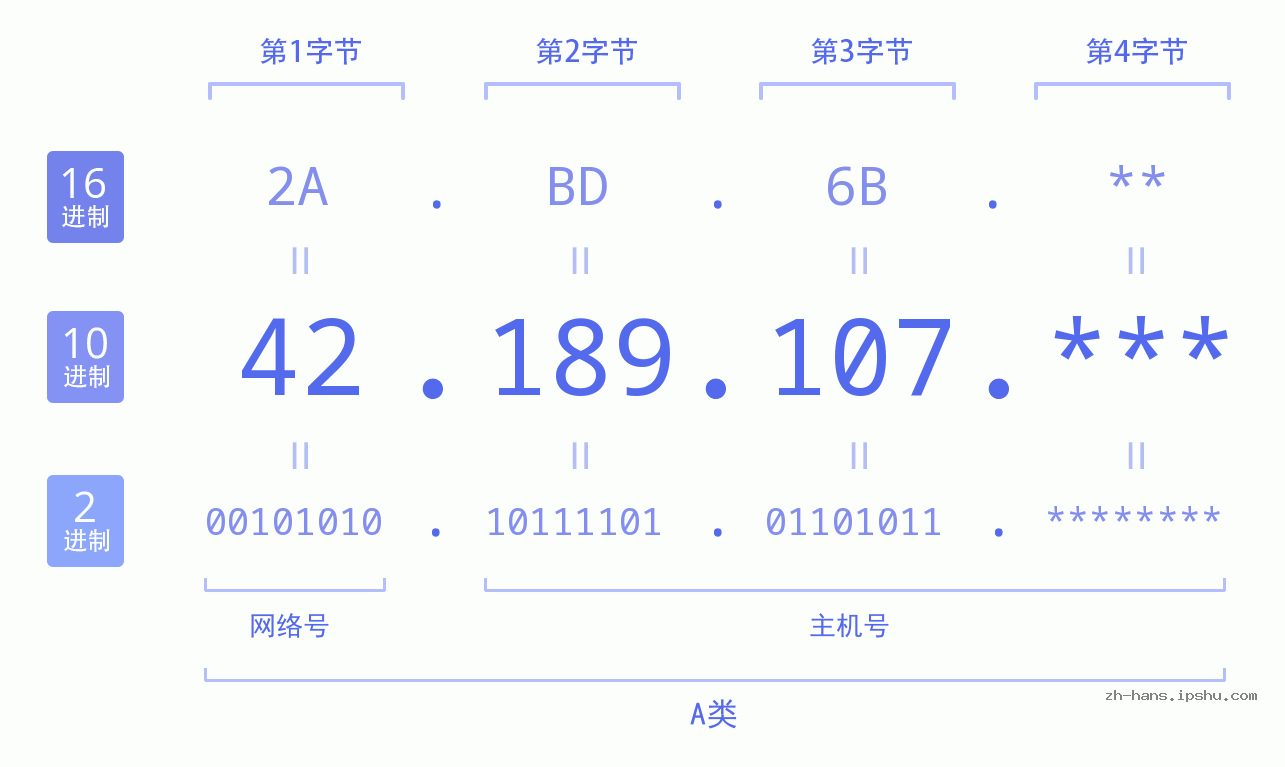 IPv4: 42.189.107 网络类型 网络号 主机号