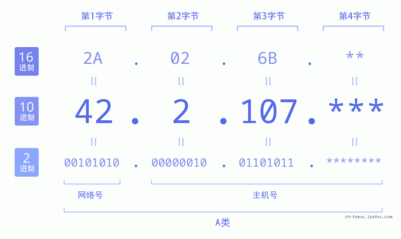 IP地址:42.2.107 数据结构图 二进制 十进制 十六进制 IPv4: 42.2.107 网络类型 网络号 主机号