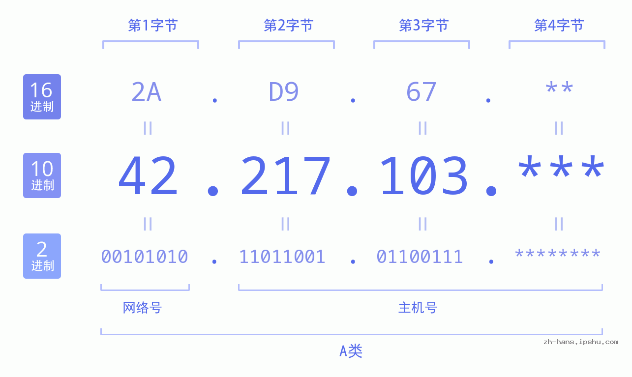 IP地址:42.217.103 数据结构图 二进制 十进制 十六进制 IPv4: 42.217.103 网络类型 网络号 主机号