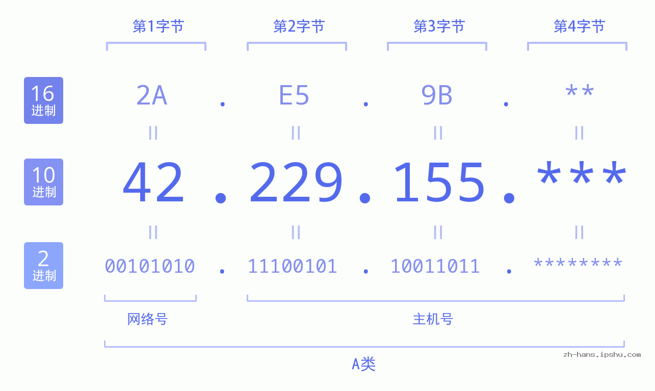 IP地址:42.229.155 数据结构图 二进制 十进制 十六进制 IPv4: 42.229.155 网络类型 网络号 主机号