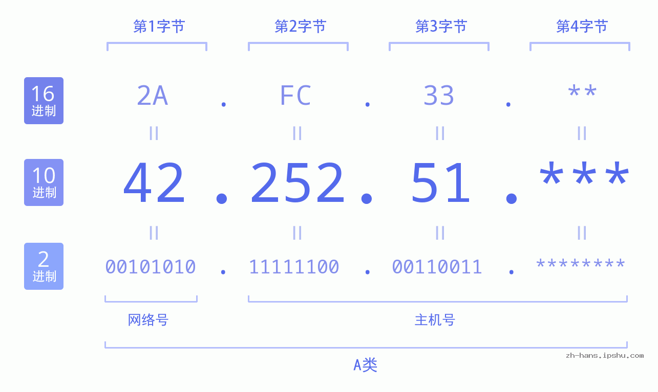 IP地址:42.252.51 数据结构图 二进制 十进制 十六进制 IPv4: 42.252.51 网络类型 网络号 主机号