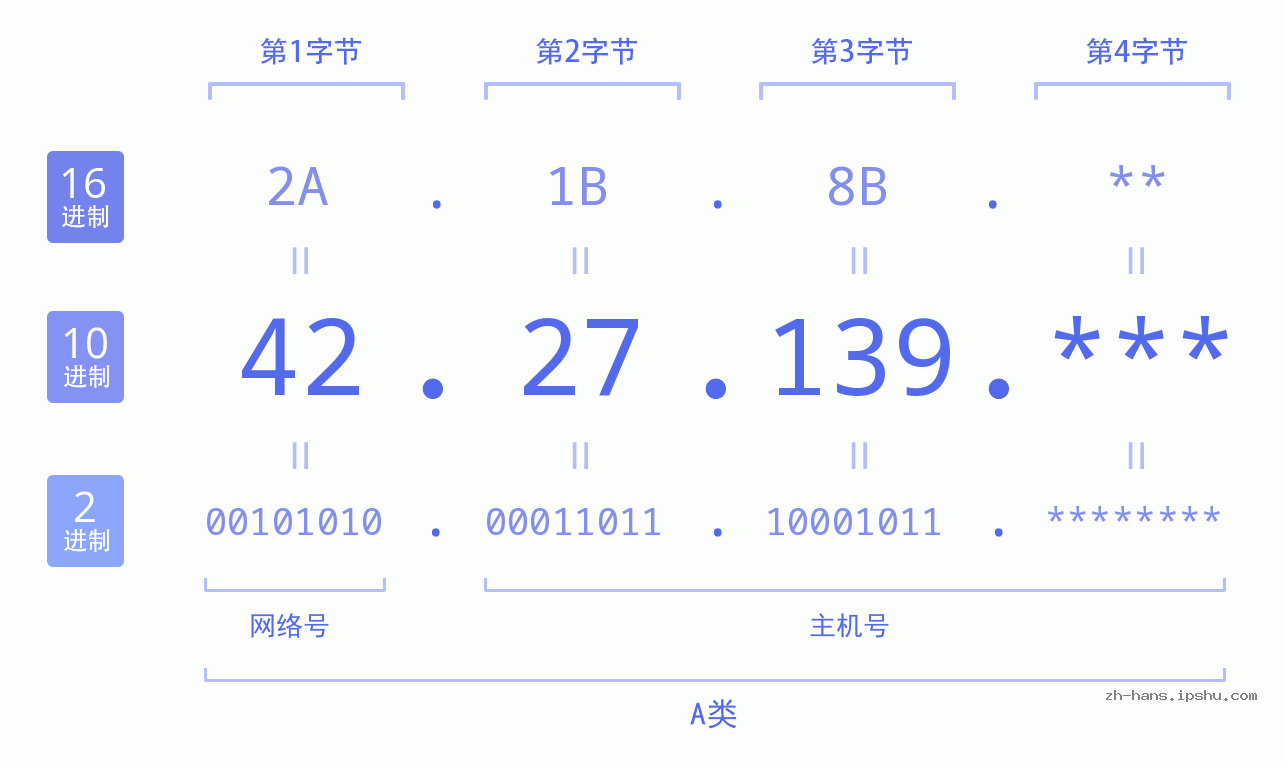 IP地址:42.27.139 数据结构图 二进制 十进制 十六进制 IPv4: 42.27.139 网络类型 网络号 主机号