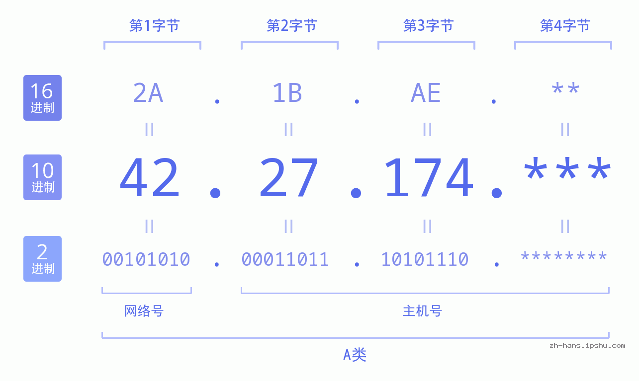 IP地址:42.27.174 数据结构图 二进制 十进制 十六进制 IPv4: 42.27.174 网络类型 网络号 主机号