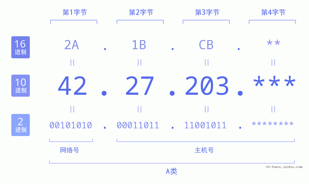 IP地址:42.27.203 数据结构图 二进制 十进制 十六进制 IPv4: 42.27.203 网络类型 网络号 主机号