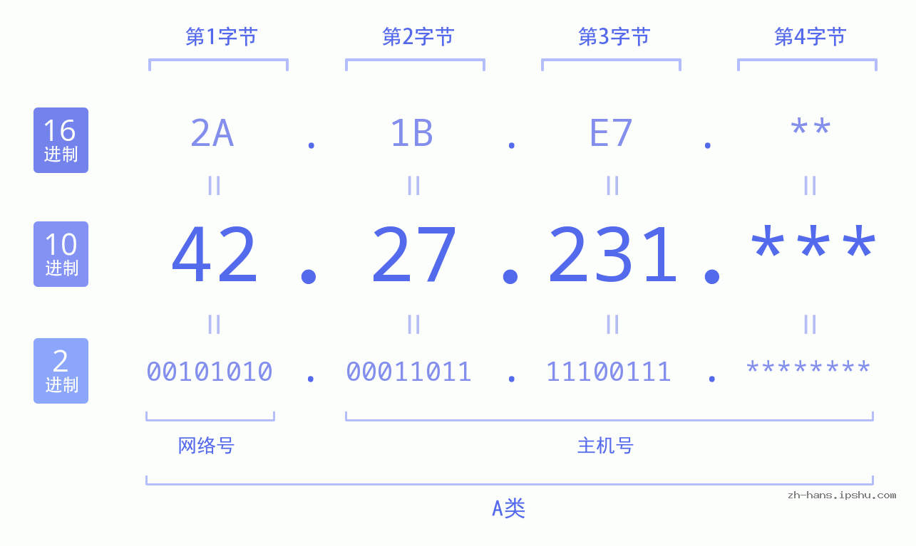 IP地址:42.27.231 数据结构图 二进制 十进制 十六进制 IPv4: 42.27.231 网络类型 网络号 主机号
