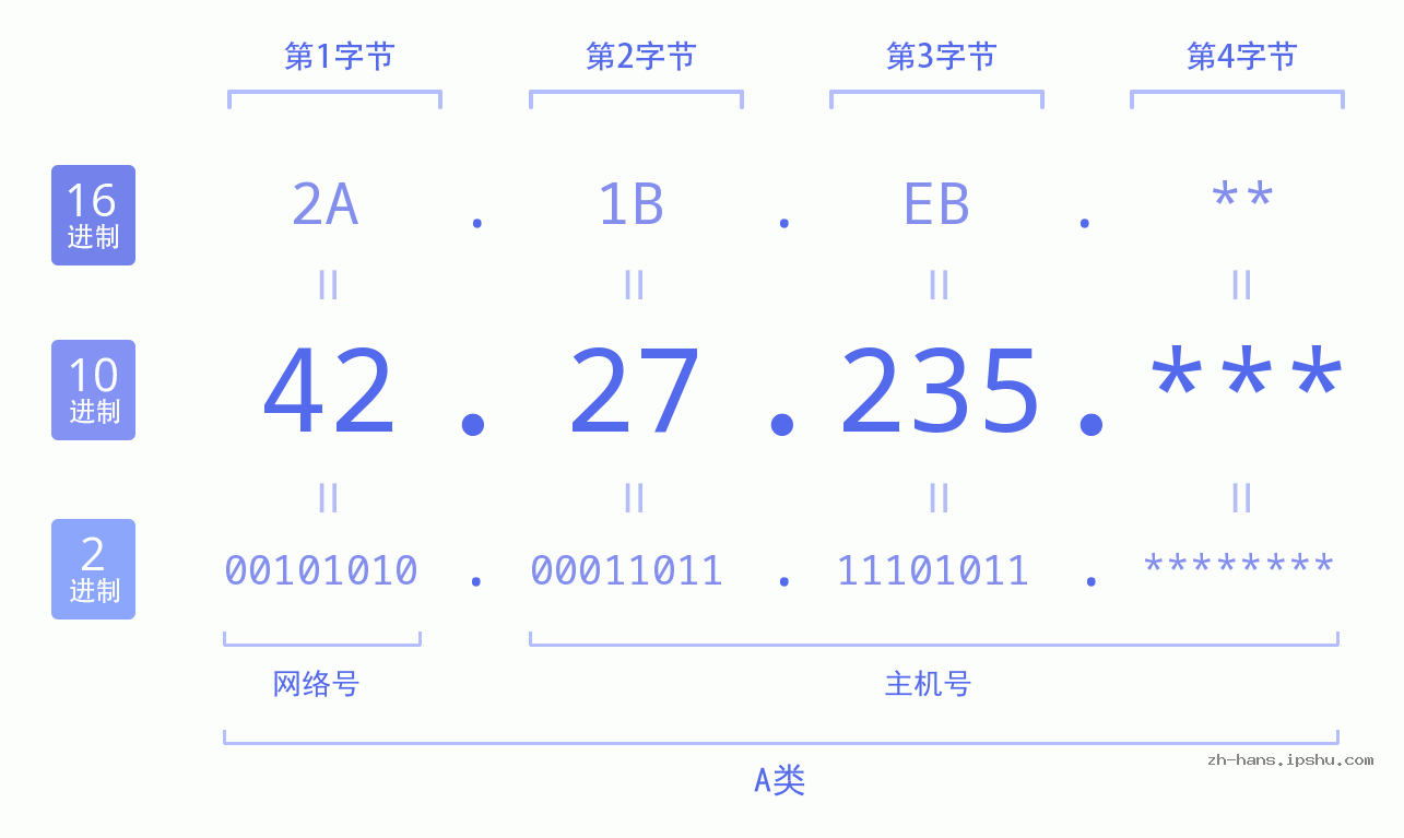 IP地址:42.27.235 数据结构图 二进制 十进制 十六进制 IPv4: 42.27.235 网络类型 网络号 主机号