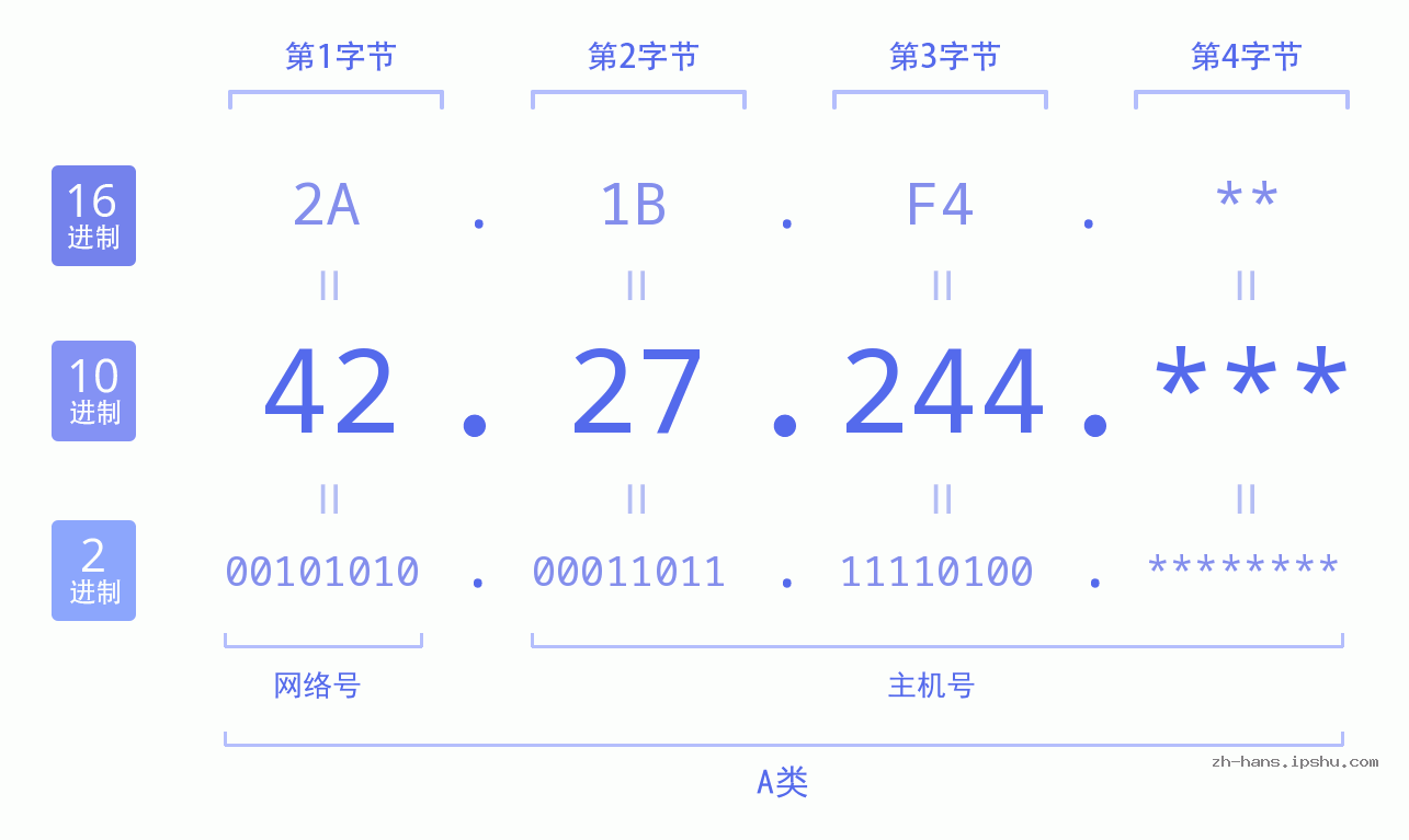 IP地址:42.27.244 数据结构图 二进制 十进制 十六进制 IPv4: 42.27.244 网络类型 网络号 主机号