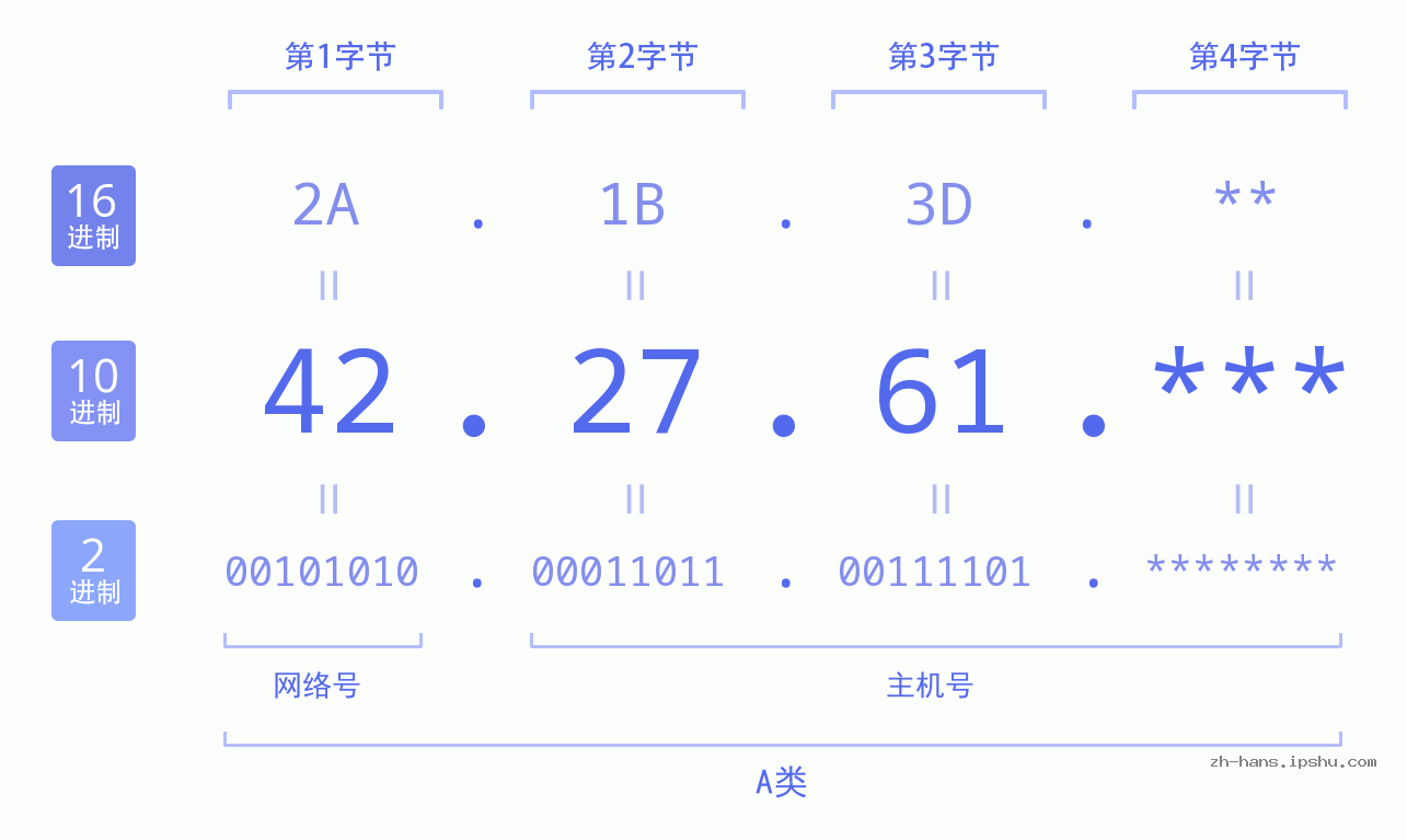 IP地址:42.27.61 数据结构图 二进制 十进制 十六进制 IPv4: 42.27.61 网络类型 网络号 主机号