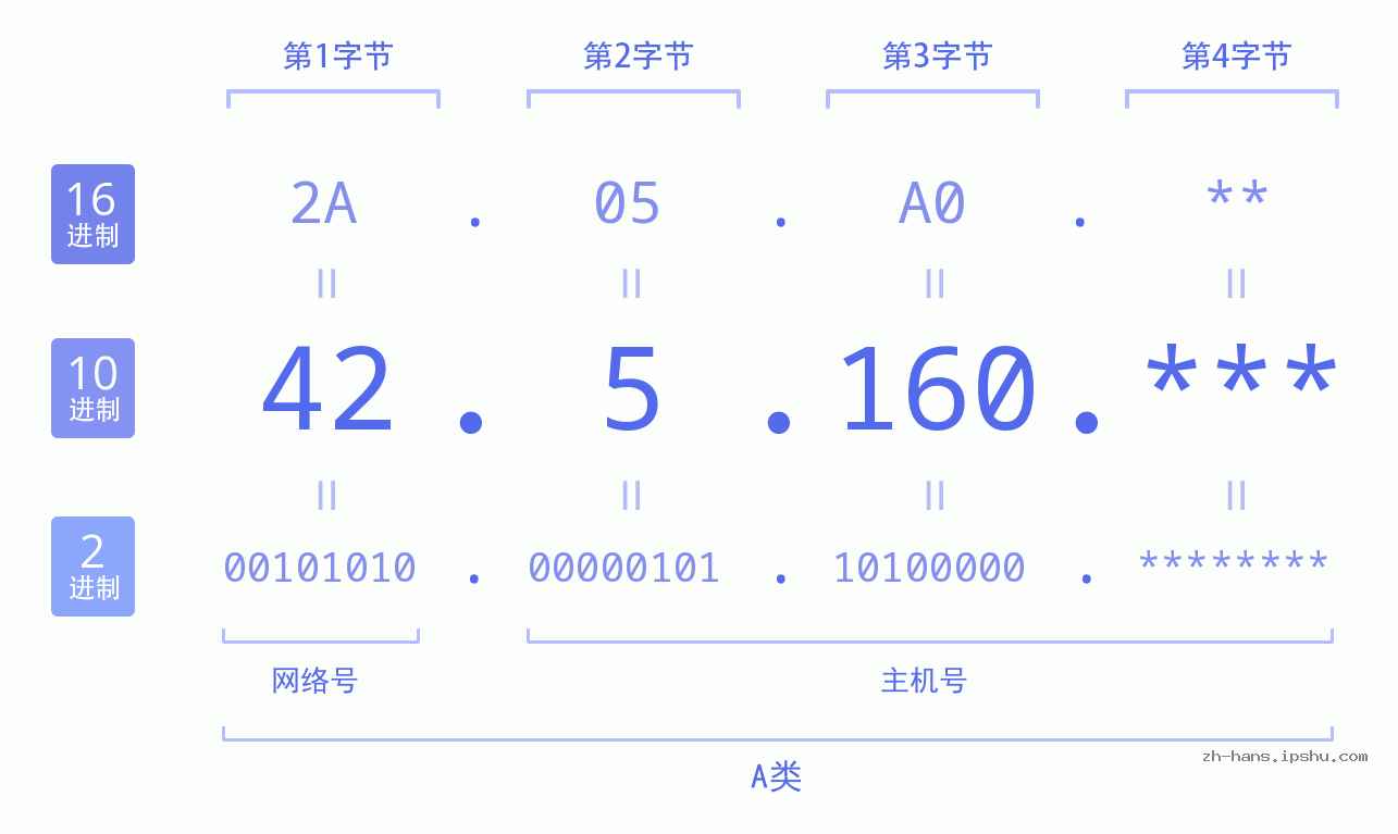 IP地址:42.5.160 数据结构图 二进制 十进制 十六进制 IPv4: 42.5.160 网络类型 网络号 主机号