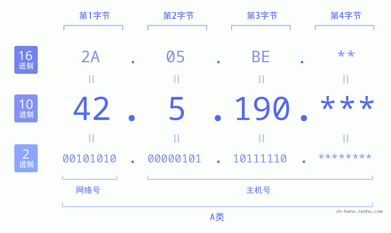IP地址:42.5.190 数据结构图 二进制 十进制 十六进制 IPv4: 42.5.190 网络类型 网络号 主机号
