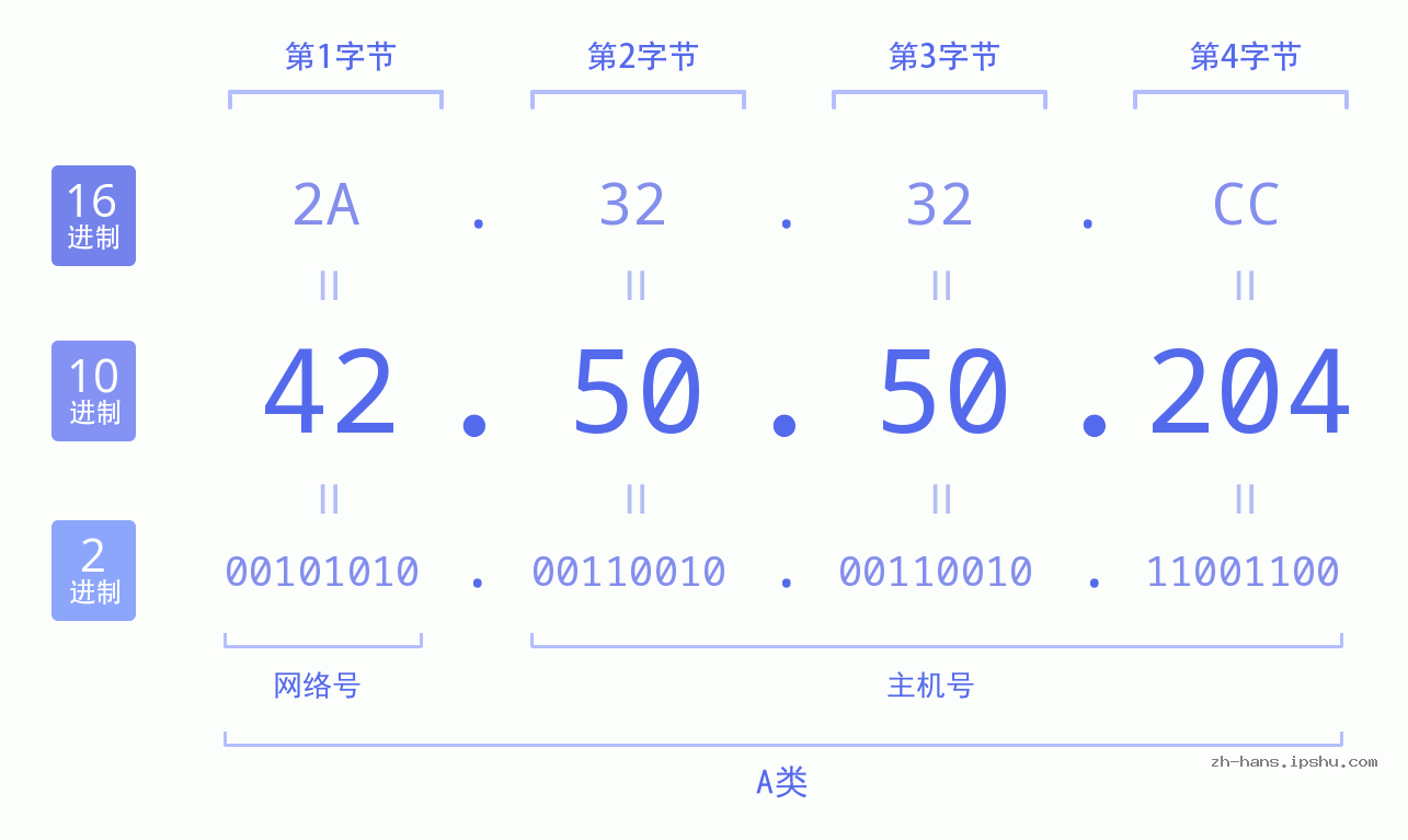 IP地址:42.50.50.204 数据结构图 二进制 十进制 十六进制 IPv4: 42.50.50.204 网络类型 网络号 主机号