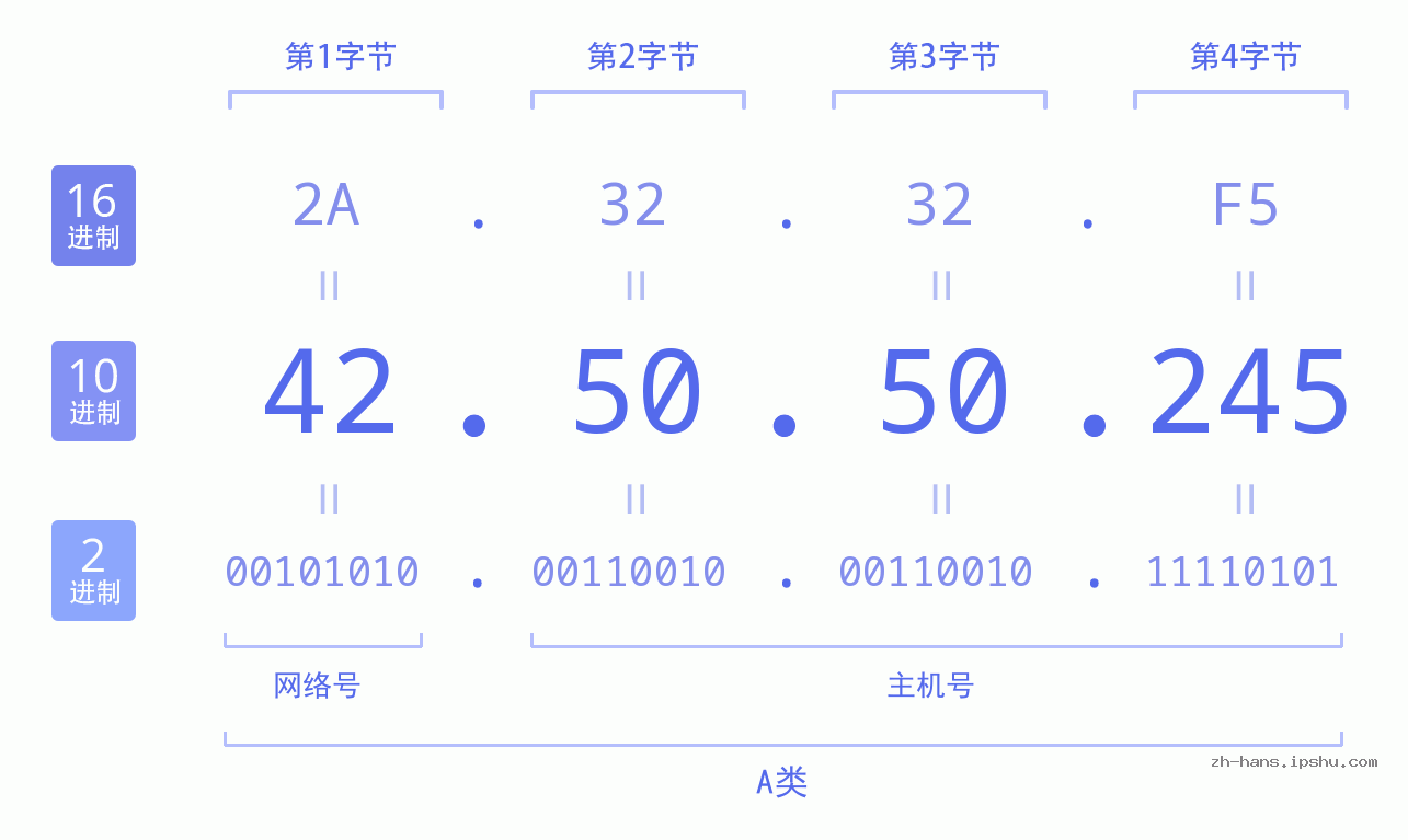IP地址:42.50.50.245 数据结构图 二进制 十进制 十六进制 IPv4: 42.50.50.245 网络类型 网络号 主机号