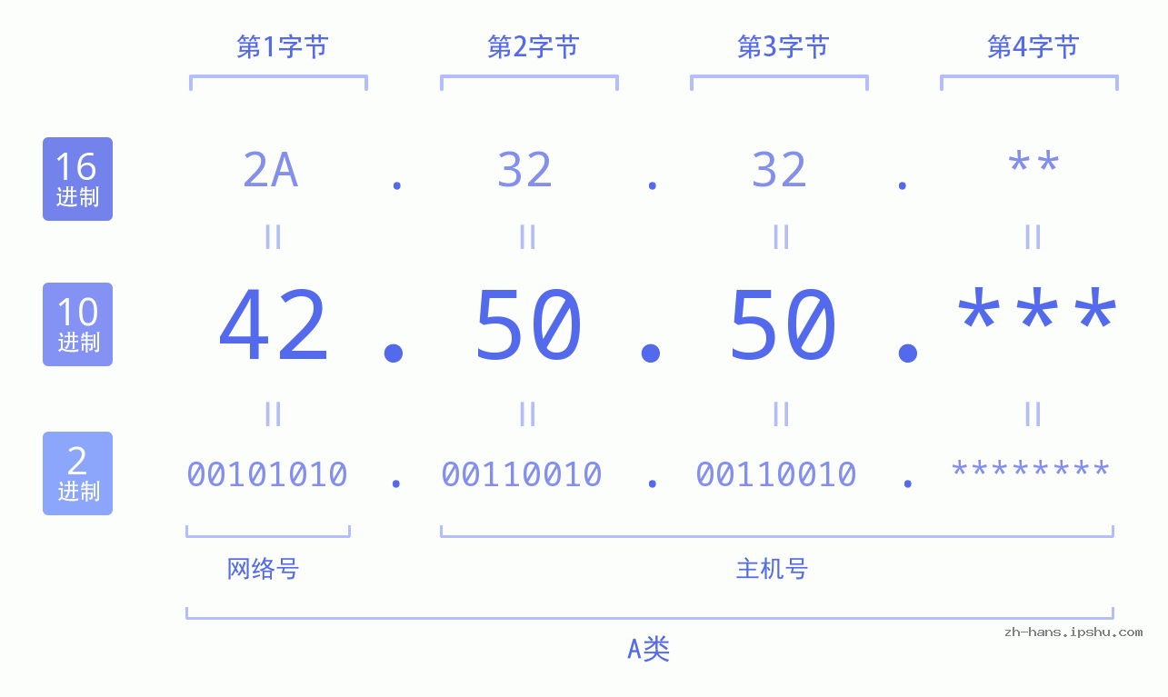 IP地址:42.50.50 数据结构图 二进制 十进制 十六进制 IPv4: 42.50.50 网络类型 网络号 主机号