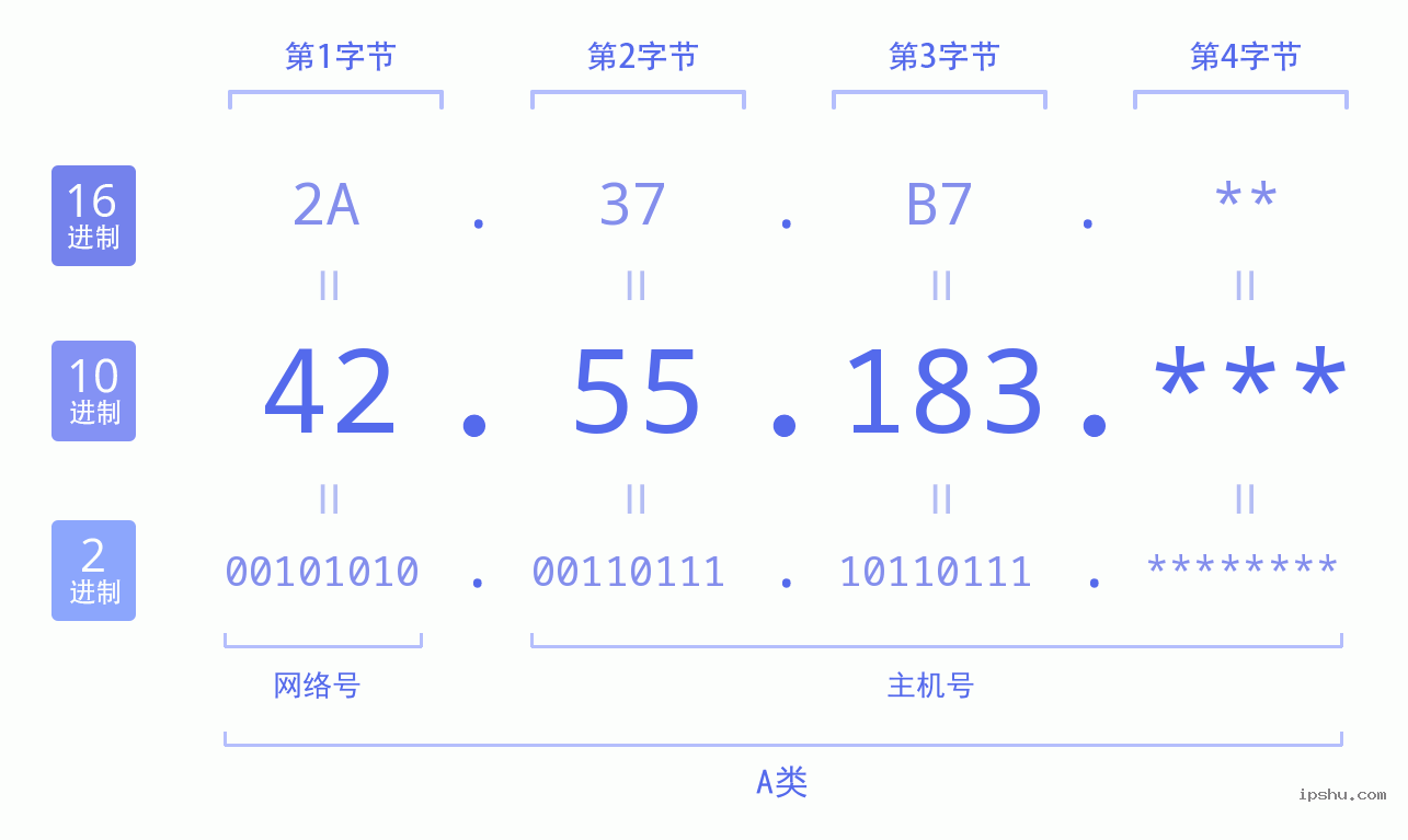 IPv4: 42.55.183 网络类型 网络号 主机号