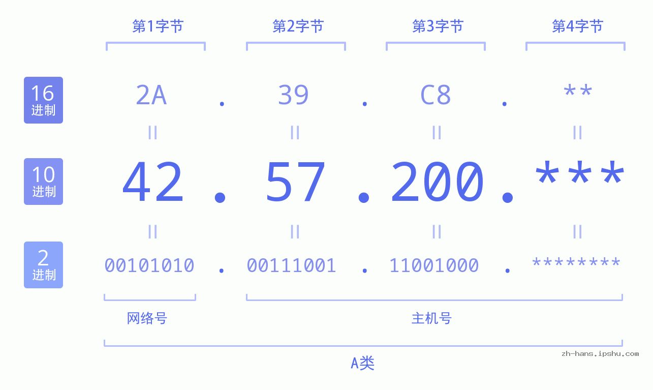 IP地址:42.57.200 数据结构图 二进制 十进制 十六进制 IPv4: 42.57.200 网络类型 网络号 主机号