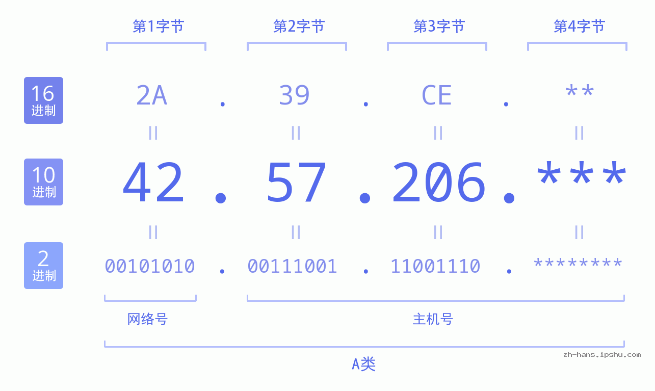IP地址:42.57.206 数据结构图 二进制 十进制 十六进制 IPv4: 42.57.206 网络类型 网络号 主机号