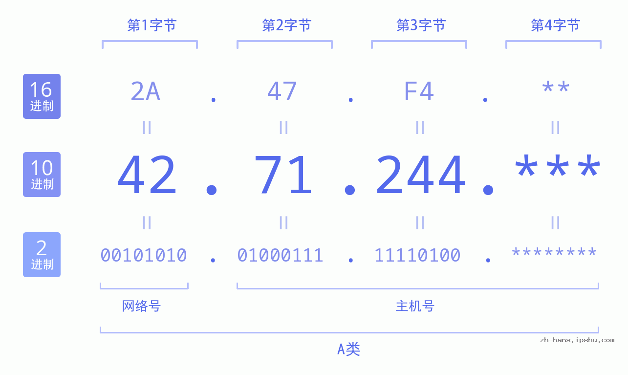 IP地址:42.71.244 数据结构图 二进制 十进制 十六进制 IPv4: 42.71.244 网络类型 网络号 主机号