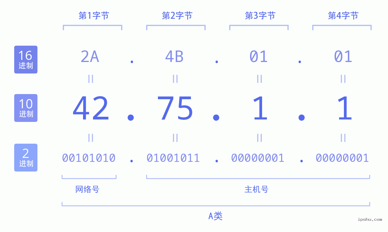 IPv4: 42.75.1.1 网络类型 网络号 主机号