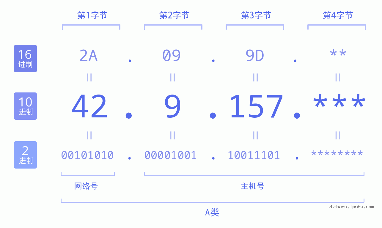 IPv4: 42.9.157 网络类型 网络号 主机号
