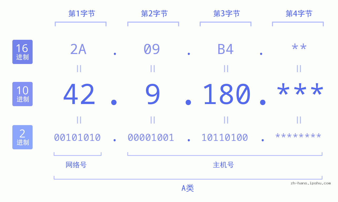 IP地址:42.9.180 数据结构图 二进制 十进制 十六进制 IPv4: 42.9.180 网络类型 网络号 主机号