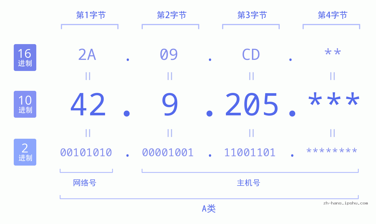 IP地址:42.9.205 数据结构图 二进制 十进制 十六进制 IPv4: 42.9.205 网络类型 网络号 主机号