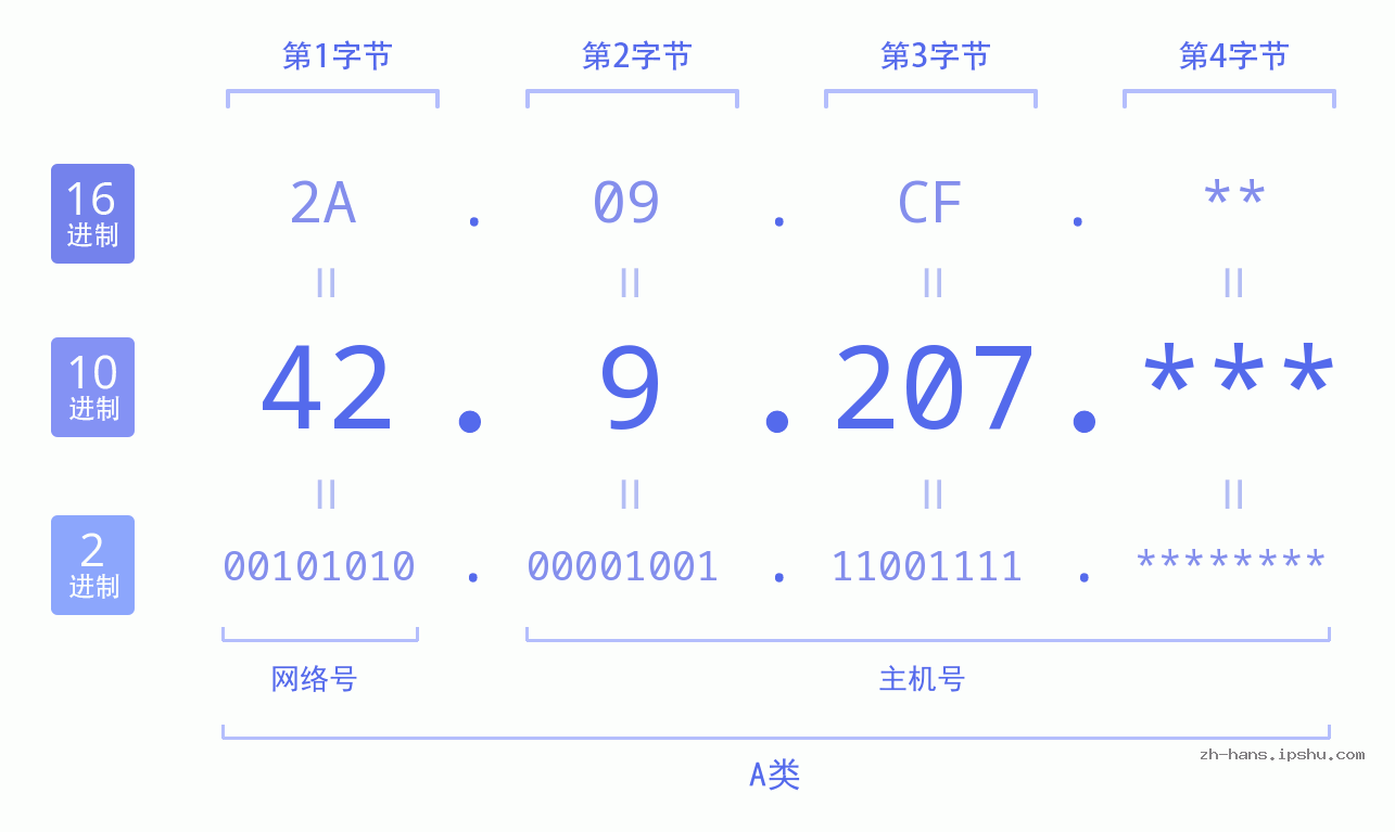 IP地址:42.9.207 数据结构图 二进制 十进制 十六进制 IPv4: 42.9.207 网络类型 网络号 主机号