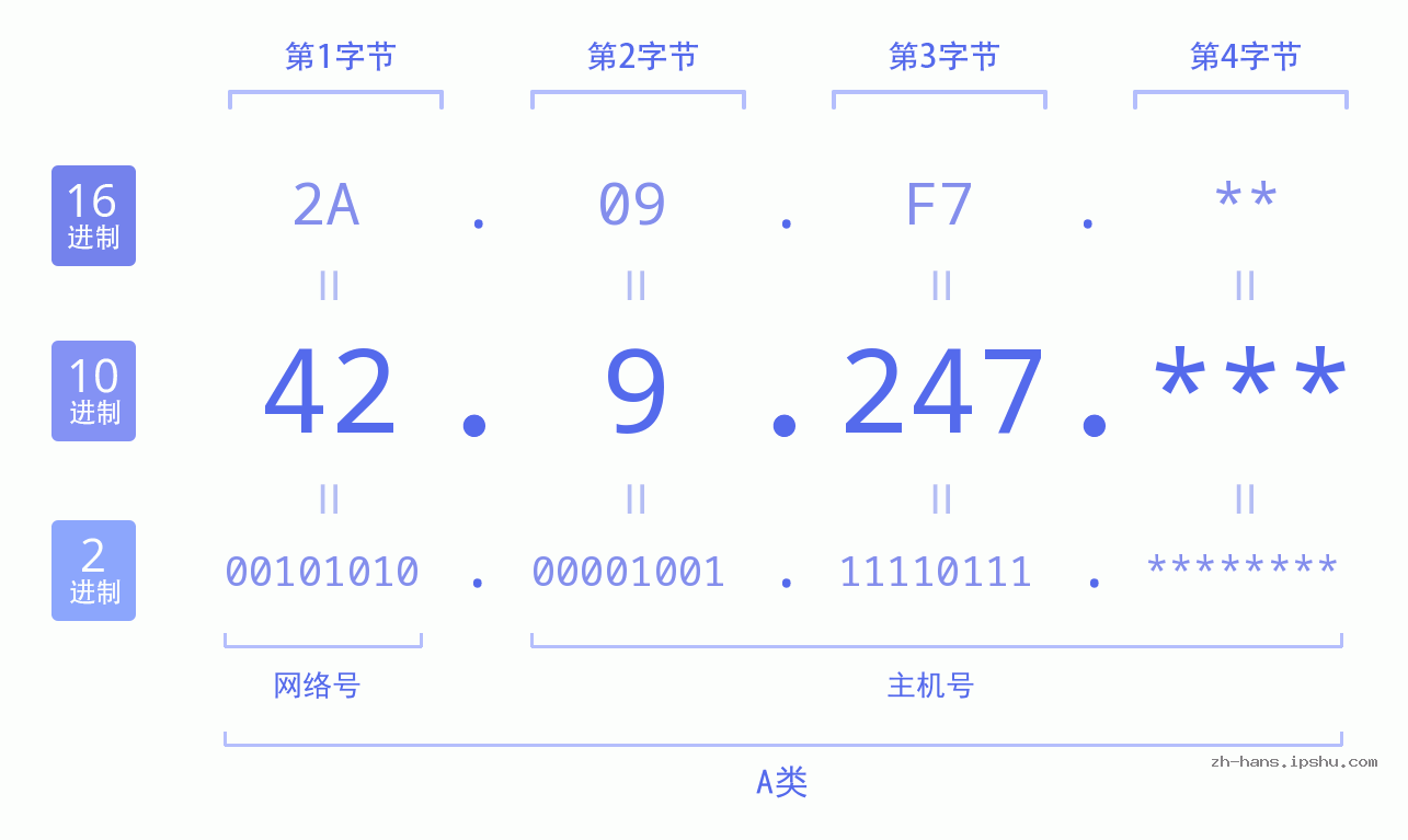 IP地址:42.9.247 数据结构图 二进制 十进制 十六进制 IPv4: 42.9.247 网络类型 网络号 主机号