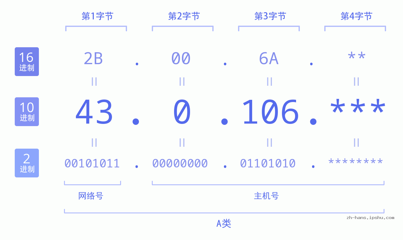 IP地址:43.0.106 数据结构图 二进制 十进制 十六进制 IPv4: 43.0.106 网络类型 网络号 主机号
