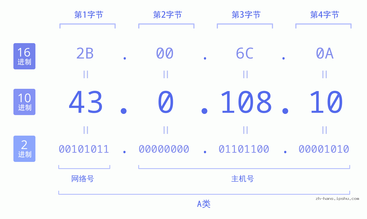 IP地址:43.0.108.10 数据结构图 二进制 十进制 十六进制 IPv4: 43.0.108.10 网络类型 网络号 主机号