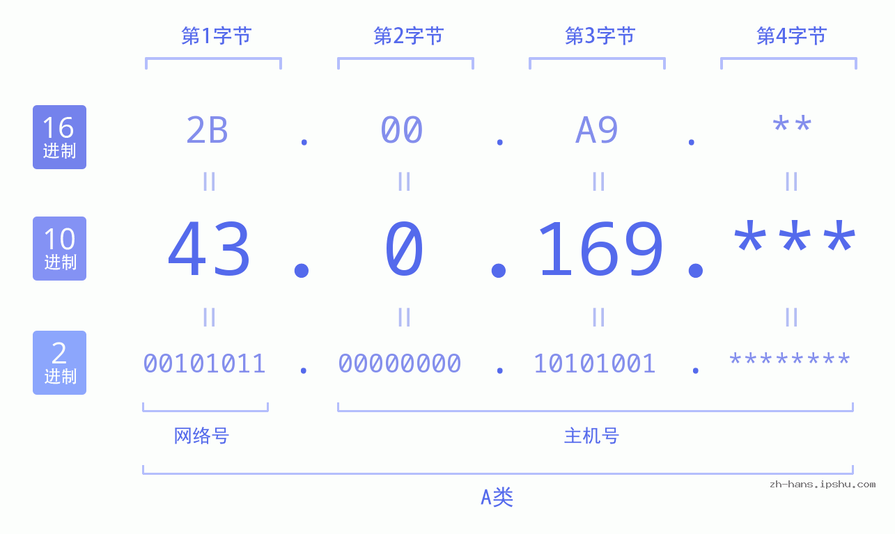 IP地址:43.0.169 数据结构图 二进制 十进制 十六进制 IPv4: 43.0.169 网络类型 网络号 主机号