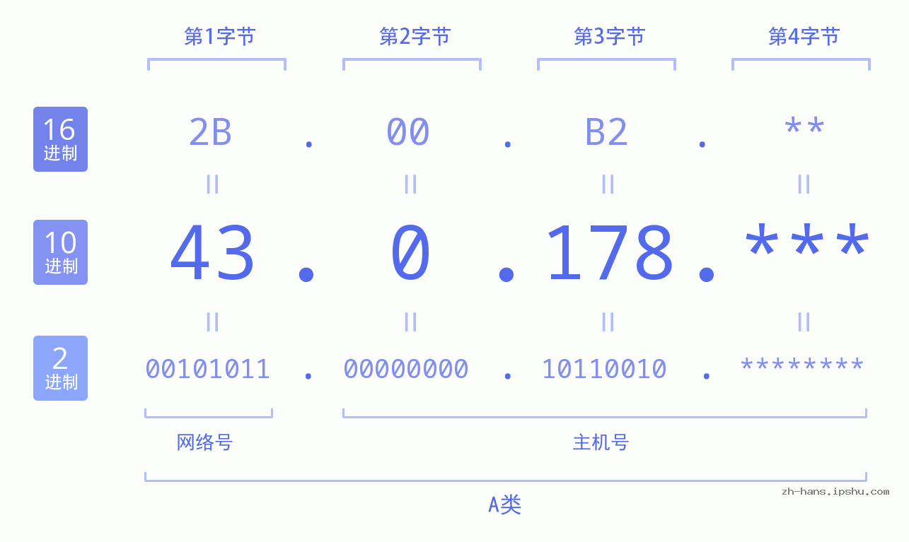 IP地址:43.0.178 数据结构图 二进制 十进制 十六进制 IPv4: 43.0.178 网络类型 网络号 主机号